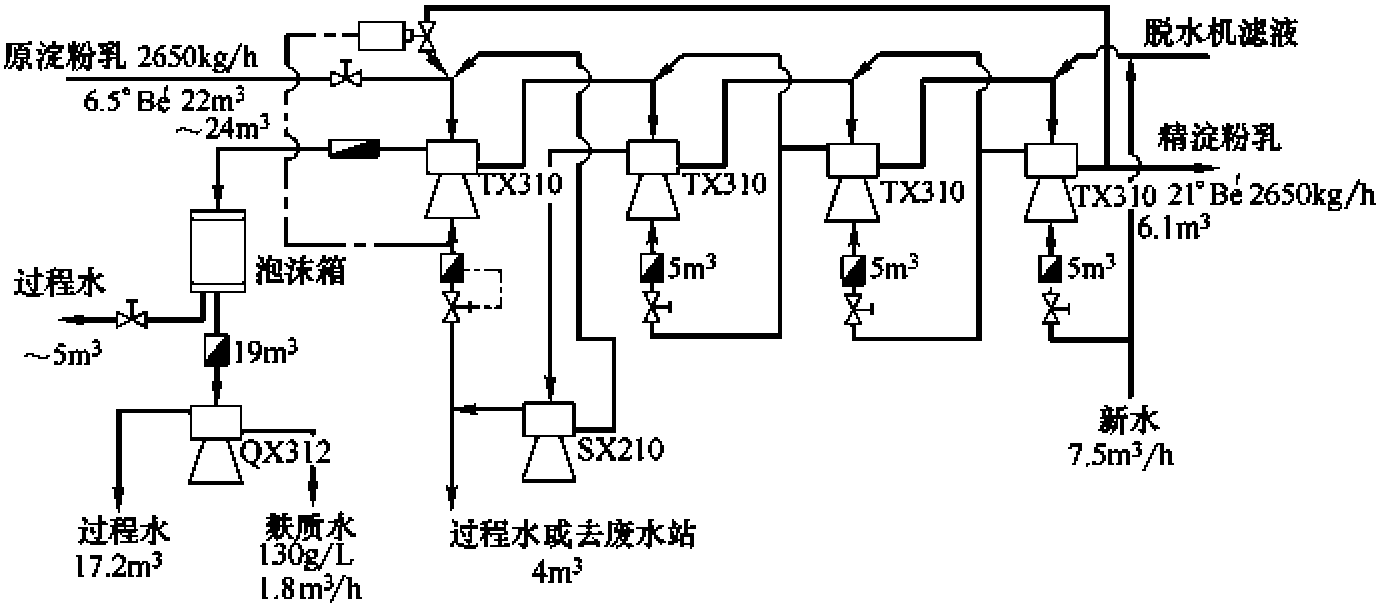 二、淀粉的洗滌